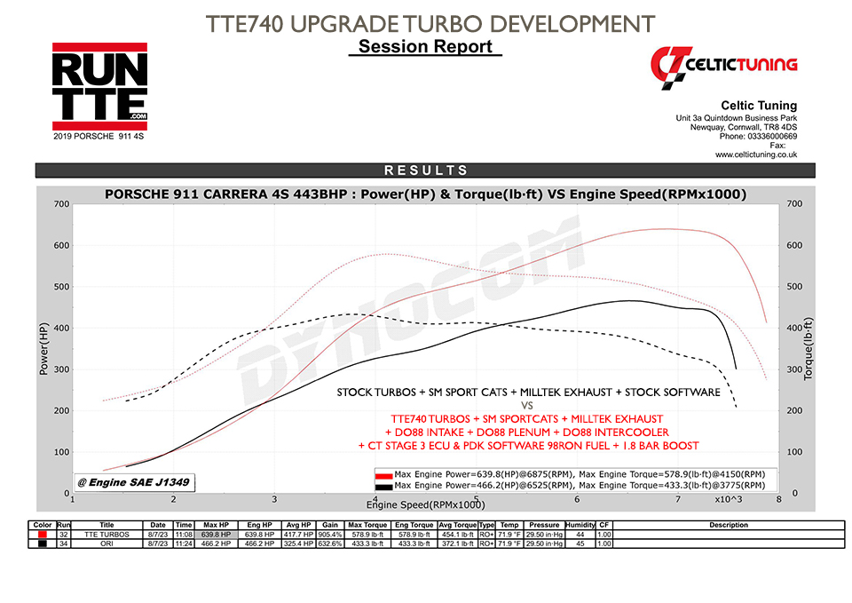 TTE740 992 3.0  (5147) – Upgrade Turbocharger